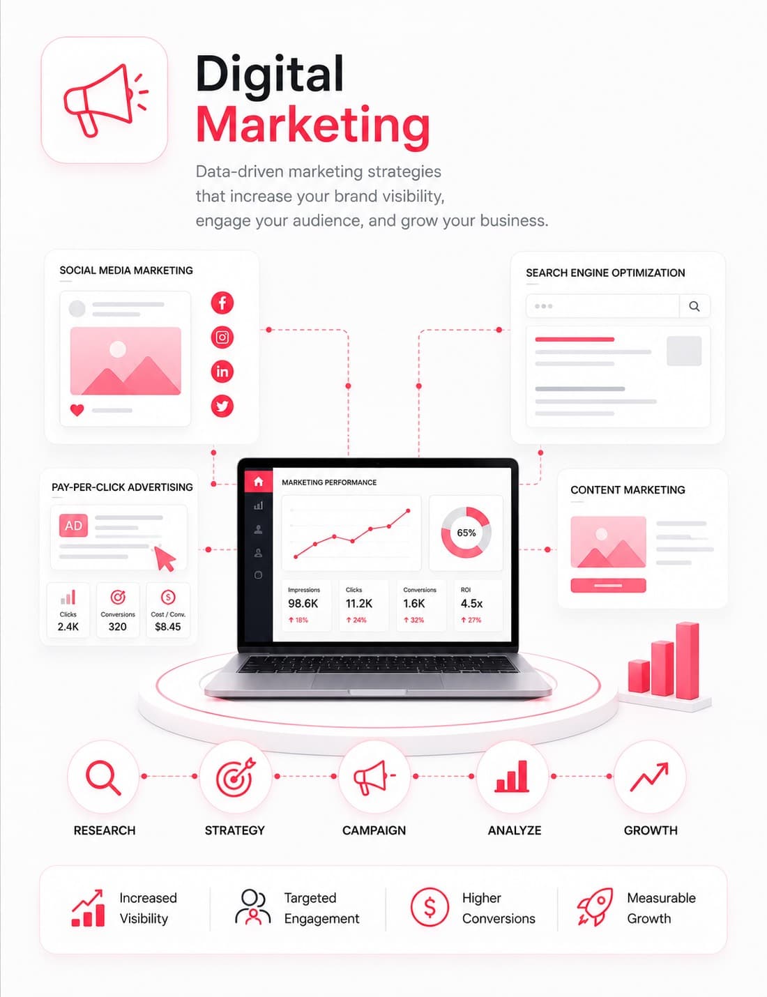 Digital Marketing Growth, OrbitWorks